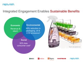 Integrated Engagement Enables  Sustainable Benefits Economic Revenue & return Social 50% less  consumer cost* Source: www.replenish.com Environmental 90% reduction in packaging, oil &  CO2 emissions* 