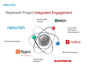 Replenish Project  Integrated Engagement Sustainable  Design Material Solutions Technology Platform Commercialization Innovation & Product Development 