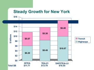 Steady Growth for New York
Total $B $11.77 $13.79 $16.55
ISTEA TEA-21 SAFETEA-LU
$6.20
$5.57
$10.07
$6.48
$8.49
$5.30
$0
$2
$4
$6
$8
$10
$12
$14
$16
$18
$billions
Transit
Highways
 