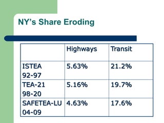 NY’s Share Eroding
Highways Transit
ISTEA
92-97
5.63% 21.2%
TEA-21
98-20
5.16% 19.7%
SAFETEA-LU
04-09
4.63% 17.6%
 