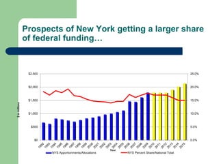 Prospects of New York getting a larger share
of federal funding…
0.0%
5.0%
10.0%
15.0%
20.0%
25.0%
$0
$500
$1,000
$1,500
$2,000
$2,500
$inmillions
Year
NYS Apportionments/Allocations NYS Percent Share/National Total
 