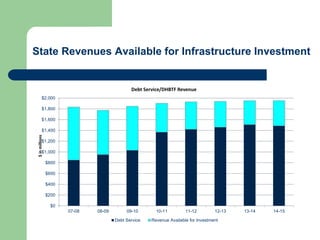 State Revenues Available for Infrastructure Investment
$0
$200
$400
$600
$800
$1,000
$1,200
$1,400
$1,600
$1,800
$2,000
07-08 08-09 09-10 10-11 11-12 12-13 13-14 14-15
$inmillions
Debt Service/DHBTF Revenue
Debt Service Revenue Available for Investment
 