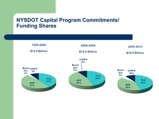 NYSDOT Capital Program Commitments/
Funding Shares
 