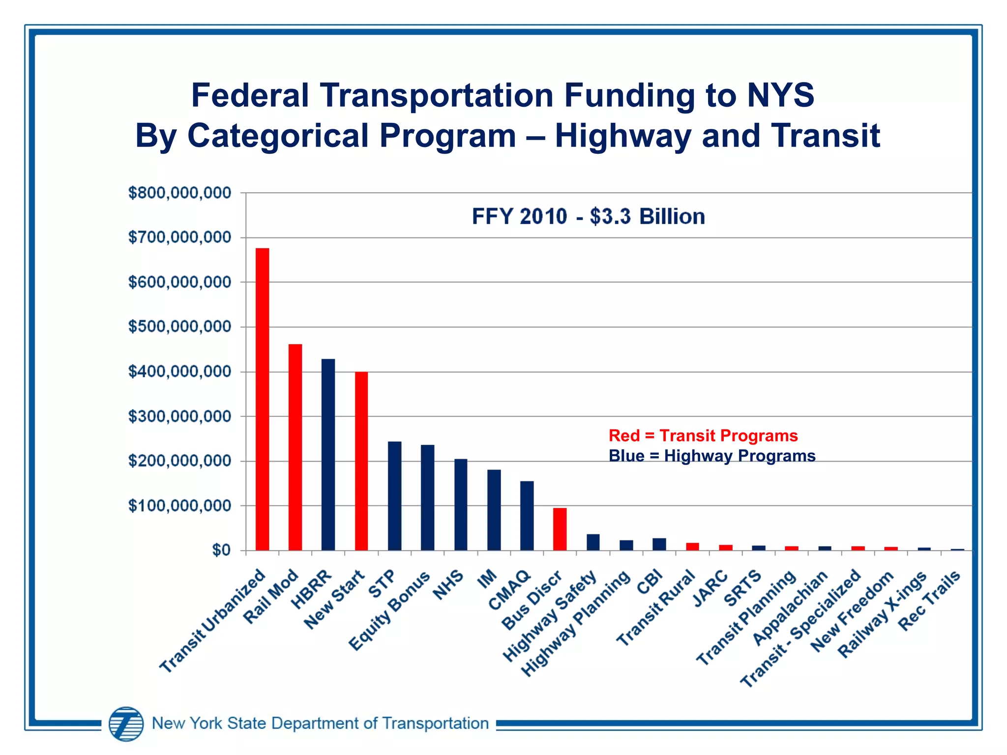 Federal Transportation Funding to NYS  By Categorical Program – Highway and Transit Red = Transit Programs Blue = Highway Programs 