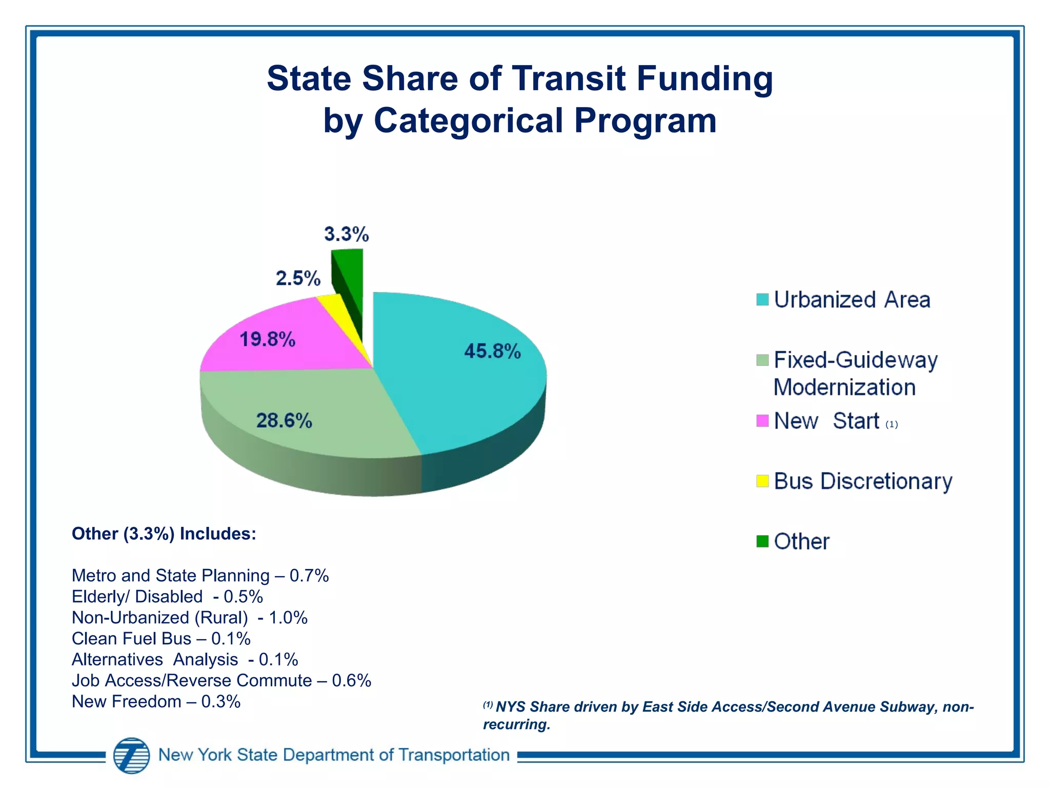 State Share of Transit Funding  by Categorical Program  Other (3.3%) Includes: Metro and State Planning – 0.7% Elderly/ Disabled  - 0.5% Non-Urbanized (Rural)  - 1.0% Clean Fuel Bus – 0.1% Alternatives  Analysis  - 0.1% Job Access/Reverse Commute – 0.6% New Freedom – 0.3% (1)  NYS Share driven by East Side Access/Second Avenue Subway, non-recurring. (1) 