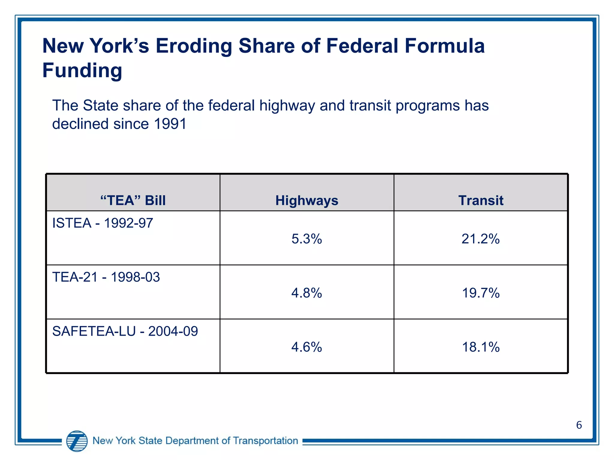 New York’s Eroding Share of Federal Formula Funding  The State share of the federal highway and transit programs has declined since 1991 “ TEA” Bill Highways Transit ISTEA - 1992-97 5.3% 21.2% TEA-21 - 1998-03 4.8% 19.7% SAFETEA-LU - 2004-09 4.6% 18.1% 