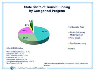 State Share of Transit Funding  by Categorical Program  Other (3.3%) Includes: Metro and State Planning – 0.7% Elderly/ Disabled  - 0.5% Non-Urbanized (Rural)  - 1.0% Clean Fuel Bus – 0.1% Alternatives  Analysis  - 0.1% Job Access/Reverse Commute – 0.6% New Freedom – 0.3% (1)  NYS Share driven by East Side Access/Second Avenue Subway, non-recurring. (1) 