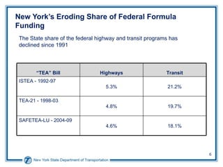 New York’s Eroding Share of Federal Formula Funding  The State share of the federal highway and transit programs has declined since 1991 “ TEA” Bill Highways Transit ISTEA - 1992-97 5.3% 21.2% TEA-21 - 1998-03 4.8% 19.7% SAFETEA-LU - 2004-09 4.6% 18.1% 