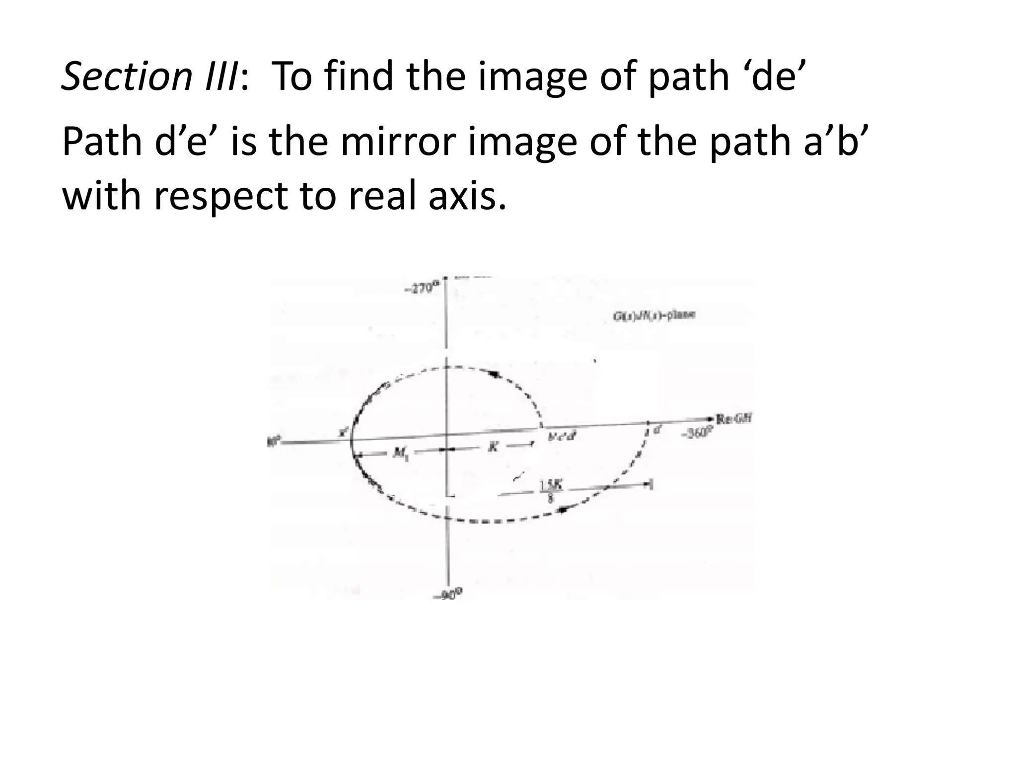 Section III: To find the image of path ‘de’
Path d’e’ is the mirror image of the path a’b’
with respect to real axis.
 