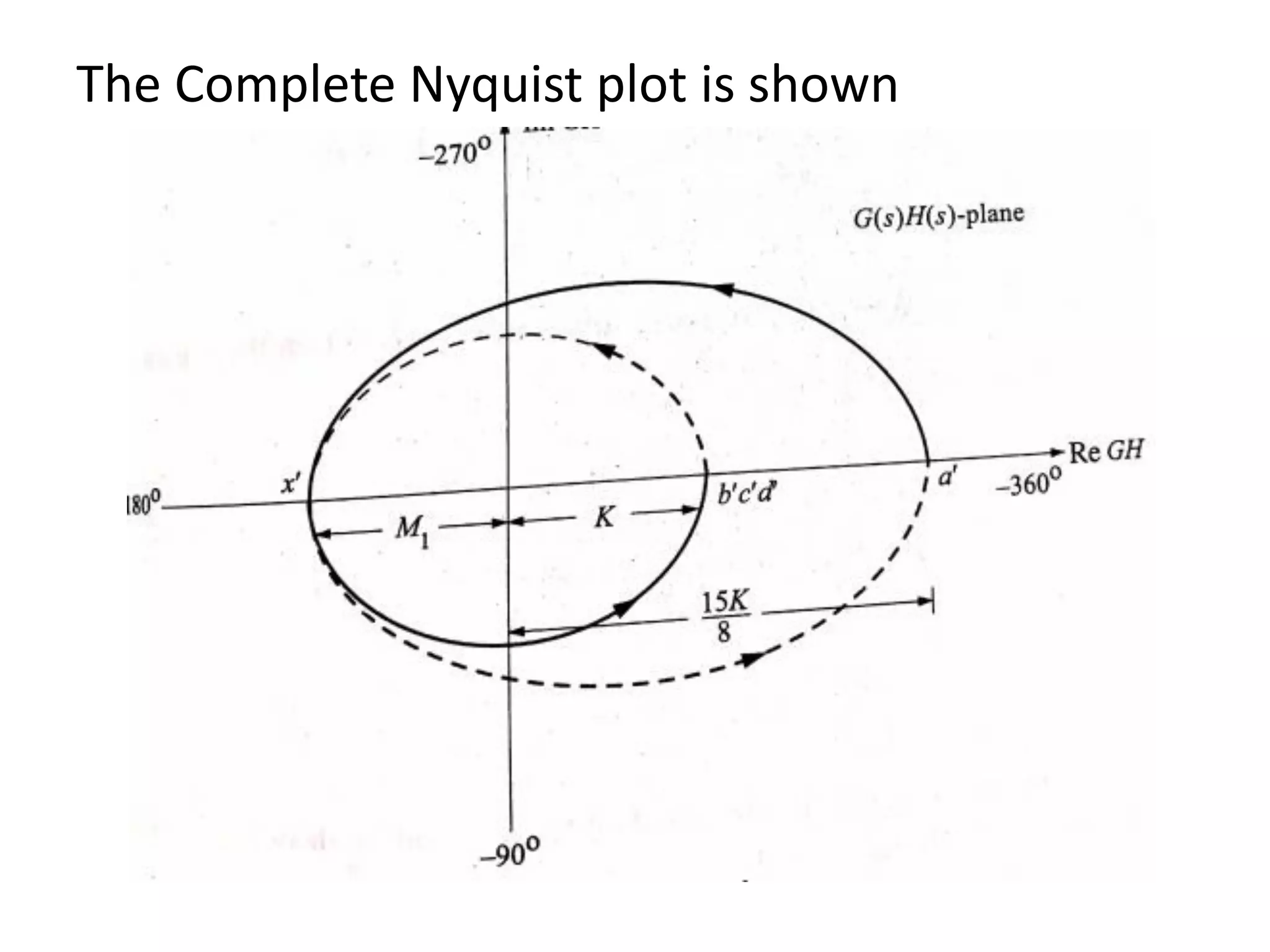 The Complete Nyquist plot is shown
 