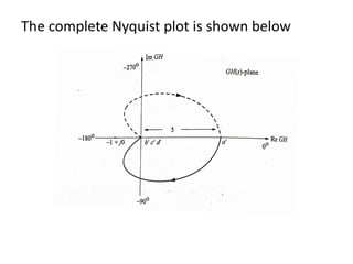 The complete Nyquist plot is shown below
 