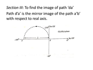 Section III: To find the image of path ‘da’
Path d’a’ is the mirror image of the path a’b’
with respect to real axis.
 