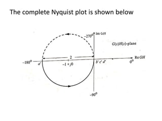 The complete Nyquist plot is shown below
 