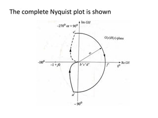 The complete Nyquist plot is shown
 