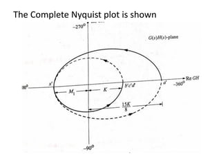 The Complete Nyquist plot is shown
 