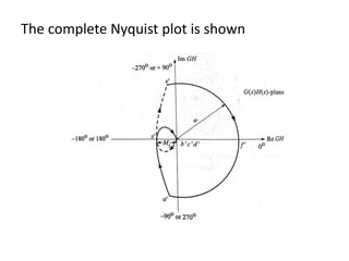 The complete Nyquist plot is shown
 