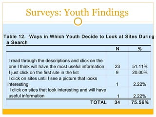 N %
I read through the descriptions and click on the
one I think will have the most useful information 23 51.11%
I just click on the first site in the list 9 20.00%
I click on sites until I see a picture that looks
interesting 1 2.22%
I click on sites that look interesting and will have
useful information 1 2.22%
TOTAL 34 75.56%
Table 12. Ways in Which Youth Decide to Look at Sites During
a Search
Surveys: Youth Findings
 