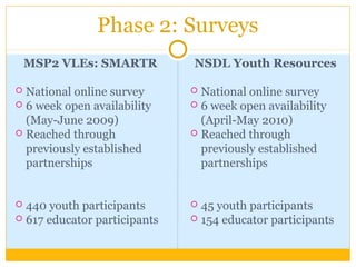 Phase 2: Surveys
MSP2 VLEs: SMARTR
 National online survey
 6 week open availability
(May-June 2009)
 Reached through
previously established
partnerships
 440 youth participants
 617 educator participants
NSDL Youth Resources
 National online survey
 6 week open availability
(April-May 2010)
 Reached through
previously established
partnerships
 45 youth participants
 154 educator participants
 