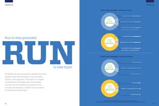 24
FINANCIALS
At NYRR, we are fortunate to benefit from the
support and commitment of our partners,
donors, and sponsors. Through our unique
combination of earned and contributed
income, we are making the power of the
running movement a reality for thousands
of individuals each year.
to take flight.
RUN
Run to stay grounded.
FINANCIALS
25
CONTRIBUTED INCOME: $6,981,678
EARNED INCOME: $46,389,319
INVESTMENT INCOME: $414,444
[ALLOCATED TO OPERATIONS]
FY2011
TOTAL
INCOME:
$53,785,441
CONTRIBUTED INCOME: $6,361,010
EARNED INCOME: $43,327,434
INVESTMENT INCOME: $425,000
[ALLOCATED TO OPERATIONS]
FY2010
TOTAL
INCOME:
$50,113,444
NYRR TOTAL INCOME / FY2010 VS FY2011
NYRR TOTAL EXPENSE / FY2010 VS FY2011
FY2011
TOTAL
EXPENSE:
$52,757,570
FY2010
TOTAL
EXPENSE:
$45,714,057
GENERAL  ADMINISTRATIVE: 9%
PROGRAM: 89%
FUNDRAISING: 2%
GENERAL  ADMINISTRATIVE: 7%
PROGRAM: 92%
FUNDRAISING: 1%
We invite you to visit guidestar.org to view our complete financials.
For additional information regarding our financial position, please contact development@nyrr.org.
 