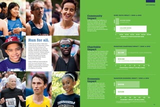 OUR PURPOSE
Community
Impact
NYRR is making a real difference in
the lives of children. We now reach
more than 100,000 kids with our
Mighty Milers and Young Runners
school-based programs, propelling
them to expand their physical,
emotional, and educational potential
through running.
Economic
Impact
Running the ING New York City
Marathon is a feat of willpower—
and the race itself is a testament
to the economic power of the
2 million spectators, the runners
and their guests, the sponsors,
the vendors, and NYRR. In 2010,
the race generated a record
$340 million for New York City,
significantly impacting tourism,
tax revenues, and the economy.
Charitable
Impact
The ING New York City Marathon 2010
created an unprecedented charitable
impact, raising $30.8 million for 190
nonprofit causes—$24.3 million of
which went to New York City-based
charities. NYRR’s own charity team,
Team for Kids, raised more than $4
million to fund community programs
and initiatives that transform the
health and daily lives of children who
would otherwise have little or no
access to regular physical activity.
0 5 10 15 20 25 30 35
CHARITABLE IMPACT [IN MILLIONS]
20062010
$11.5M [14 CHARITIES, 3,400 RUNNERS]
$30.8M
[191 CHARITIES, 8,200 RUNNERS]
MARATHON CHARITABLE IMPACT / 2006 vs 2010
SOURCE: NEW YORK ROAD RUNNERS
ECONOMIC IMPACT [IN MILLIONS]
MARATHON ECONOMIC IMPACT / 2006 vs 2010
SOURCE: BASELINE ESTIMATES BY AECOM—TOTAL ANNUAL IMPACT OF THE ING NEW YORK
CITY MARATHON; NOTE: 2010 NUMBER REFLECTS AN AVERAGE BETWEEN $304M AND $378M,
THE CONSERVITIVE AND BASELINE MODELS
20062010
0 50 100 150 200 250 300 350
$250M
$340M
0 20,000 40,000 60,000 80,000 100,000 120,000
12,000 KIDS
[11,500 NYC]
20062010
NUMBER OF PARTICIPATING KIDS
112,000 KIDS
[58,000 NYC]
NYRR YOUTH IMPACT / 2006 vs 2010
SOURCE: NEW YORK ROAD RUNNERS
07
Run for all.
NYRR was founded in 1958 when
a small group of passionate runners
vowed to bring running to the
people. Throughout the next five
decades, NYRR led the worldwide
running movement, helping millions
of people of all ages and abilities
discover the power of running
to improve their health, fitness,
and overall well-being.
Today, NYRR has transcended its
roots as a local running club to
embrace a much larger community
calling: championing the benefits
of a lifetime of running.
 