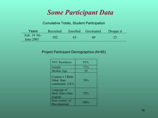 Some Participant Data 