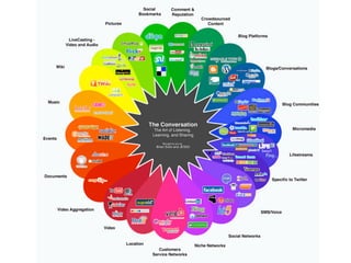 eRecruiting with Social Media