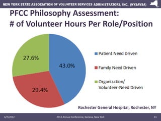 PFCC Philosophy Assessment:
    # of Volunteer Hours Per Role/Position




                                 Rochester Gene...