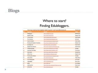 Blogs Where to start? Finding Edubloggers. 