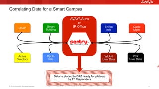 © 2015 Avaya Inc. All rights reserved. 14
AVAYA Aura
or
IP Office Cable
Mgmt
PBX
User Data
WLAN
User Data
Enviro
Info
LDAP
Active
Directory
Opt In
Info
Smart
Building
Correlating Data for a Smart Campus
ADLR
Additional Data
Location
Repository
Data is placed in DMZ ready for pick-up
by 1st Responders
 