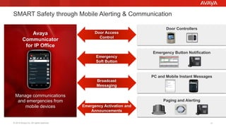 © 2015 Avaya Inc. All rights reserved. 17
Door Controllers
Emergency Button Notification
PC and Mobile Instant Messages
Paging and Alerting
Avaya
Communicator
for IP Office
Manage communications
and emergencies from
mobile devices
SMART Safety through Mobile Alerting & Communication
Emergency Activation and
Announcements
Broadcast
Messaging
Emergency
Soft Button
Door Access
Control
 