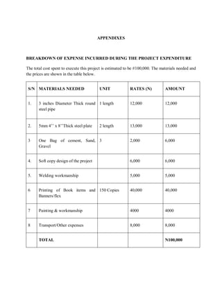 APPENDIXES
BREAKDOWN OF EXPENSE INCURRED DURING THE PROJECT EXPENDITURE
The total cost spent to execute this project is estimated to be #100,000. The materials needed and
the prices are shown in the table below.
S/N MATERIALS NEEDED UNIT RATES (N) AMOUNT
1. 3 inches Diameter Thick round
steel pipe
1 length 12,000 12,000
2. 5mm 4’’ x 8’’Thick steel plate 2 length 13,000 13,000
3 One Bag of cement, Sand,
Gravel
3 2,000 6,000
4. Soft copy design of the project 6,000 6,000
5. Welding workmanship 5,000 5,000
6 Printing of Book items and
Banners/flex
150 Copies 40,000 40,000
7 Painting & workmanship 4000 4000
8 Transport/Other expenses 8,000 8,000
TOTAL N100,000
 