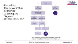 NYSDOH AI Management of Syphilis in Patients with HIV | PPTX