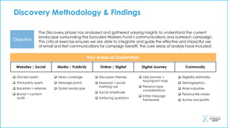 Discovery Methodology & Findings
Objective
The Discovery phase has analyzed and gathered varying insights to understand the current
landscape surrounding the Excluded Workers Fund’s communications and outreach campaign.
This critical exercise ensures we are able to integrate and guide the effective and impactful use
of email and text communications for campaign benefit. The core areas of analysis have included:
Key Areas of Exploration
 Owned assets
 Third-party assets
 Backlinks + referrals
 Brand + content
audit
 News coverage
 Message points
 Outlet landscape
 Eligibility estimates
 Demographics
 Work industries
 Persona life stories
 Active non-profits
 Discussion themes
 Keyword + social
hashtag use
 Social amplitude
 Surfacing questions
Websites | Social Media | Publicity Community
Online | Digital Digital Journey
 User journey +
touchpoint map
 Persona type
considerations
 Initial message
framework
 