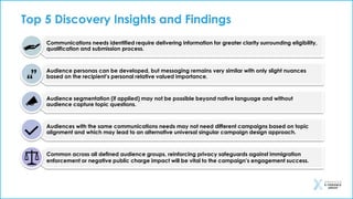Top 5 Discovery Insights and Findings
Communications needs identified require delivering information for greater clarity surrounding eligibility,
qualification and submission process.
Audience personas can be developed, but messaging remains very similar with only slight nuances
based on the recipient’s personal relative valued importance.
Audience segmentation (if applied) may not be possible beyond native language and without
audience capture topic questions.
Audiences with the same communications needs may not need different campaigns based on topic
alignment and which may lead to an alternative universal singular campaign design approach.
Common across all defined audience groups, reinforcing privacy safeguards against immigration
enforcement or negative public charge impact will be vital to the campaign’s engagement success.
 