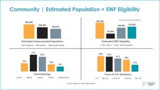 Community | Estimated Population + EWF Eligibility
290,000
92,000
199,000
218,000
Estimated EWF Eligibility
Total Tier 1 Tier2 NYC Residents
Source: Fiscal Policy Institute
15%
31%
27%
13%
9%
Estimated Age
16-24 25-34 35-44 45-54 55 and Over
866,000
690,000
594,076
Estimated Undocumented Population
NY Immigrants 25 and Over Missing Documents
25% 24%
21%
19%
11%
Years of U.S. Residence
< 5 5 to 9 10 to 14 15 to 19 = > 20
Source: Migration Policy Organization
 