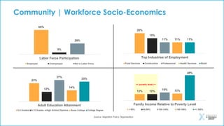 Community | Workforce Socio-Economics
65%
5%
29%
Labor Force Participation
Employed Unemployed Not in Labor Force
20%
15%
11% 11% 11%
Top Industries of Employment
Food Services Construction Professional Health Services Retail
23%
12%
27%
14%
25%
Adult Education Attainment
0-8 Grades 9-12 Grades High Schhol Diploma Some College College Degree
12% 12%
15% 13%
48%
Family Income Relative to Poverty Level
< 50% 50-99% 100-149% 150-199% => 200%
Source: Migration Policy Organization
<< poverty level >>
 