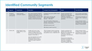 Identified Community Segments
# Segment Classification Description Immigrant Socio-Demographics Needs Core Pain Points
1 Immigrant
Communities
(all inclusive)
Undocumented
community migrants
Any undocumented immigrant
individual of legal age who was
negatively financially impacted
by the pandemic, and who were
unable to receive any form of
federal or state financial relief.
Immigrants account for 28% of state's
labor force.
55/45 male to female ratio
290K estimated eligibility
92K tier 1 - 199K tier 2
Top work industries ranked: food
services, construction, health services,
janitorial, transportation
24% below poverty level
40% without health insurance
Program awareness and
general information and
guidance for qualification, the
collection of required
documents, and submission
guidelines.
Lack of clarity surrounding
required document options
Minimal documentation to
qualify for Tier 1 assistance
status.
Undocumented and/or
immigrant status creates fear
and aversion for seeking
federal or state benefits.
2 Family Units Mixed migrant status
families with U.S. born
children
Families with one or more
undocumented household
parents of children born in the
U.S. and who could not receive
federal or state relief, or
may have elected not to seek
financial assistance due to
immigration status for fear of
losing their legal immigration
status.
19% of immigrant family households
(160K persons) are in marriages with
one partner non-U.S. citizen/non-LPR
Program awareness and
general information and
guidance for qualification, the
collection of required
documents, and submission
guidelines.
Reassurances application
submission for benefits will not
alert ICE or immigration
authorities or negatively
impact immigration status.
Undocumented and/or
immigrant status creates fear
and aversion for seeking
federal or state benefits.
 