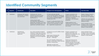 Identified Community Segments
# Segment Classification Description Immigrant Socio-Demographics Needs Core Pain Points
3 Individuals Individuals with expired
identification or missing
documentation
Individuals who may be
experiencing governmental
renewal delays for expired
identification or
missing (hard-to-get)
documentation specified for
application submission and which
threaten their participation in the
application submission process.
NY State estimates 866,000
undocumented people, 690,000 are
25 and over, 290,000 may be eligible,
and of those potentially eligible
218,000 live in NYC.
Overall, it is estimated 68.6% of the
undocumented community would
not have documentation to meet
Tier 1 application requirements.
Program awareness and
general information and
guidance for qualification, the
collection of required
documents, and submission
guidelines.
Added guidance and
assistance for how best to
acquire and/or renew required
documents.
Expired, missing or hard to
get documentation may
prevent many for applying.
Sufficient documentation to
apply and qualify for Tier 1
assistance status.
Undocumented and/or
immigrant status creates fear
and aversion for seeking
federal or state benefits.
4 Individuals Apprehensive
Undocumented
Applicants
Any undocumented immigrant
individual of legal age who has a
continuing concern or belief that
applying for benefits risks being
targeted by ICE and immigration
authorities.
Immigrants account for 28% of state's
labor force
55/45 male to female ratio
290K estimated eligibility
92K tier 1 - 199K tier 2
Top work industries ranked: food
services, construction, health services,
janitorial, transportation
24% below poverty level
40% without health insurance
Program awareness and
general information and
guidance for qualification, the
collection of required
documents, and submission
guidelines.
Reinforced reassurances
application submission or
benefits payment will not alert
ICE or immigration authorities or
have a negative impact on
immigration status.
Undocumented and/or
immigrant status creates fear
and high aversion for seeking
federal or state benefits.
 