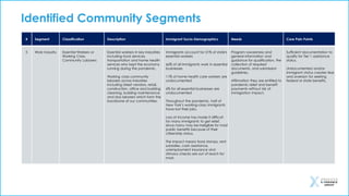 Identified Community Segments
# Segment Classification Description Immigrant Socio-Demographics Needs Core Pain Points
5 Work Industry Essential Workers or
Working Class
Community Laborers
Essential workers in key industries
including food services,
transportation and home health
services who kept the economy
running during the pandemic.
Working class community
laborers across industries
including street vendors, retail,
construction, office and building
cleaning, building maintenance
and day laborers which form the
backbone of our communities.
Immigrants account for 31% of state's
essential workers
66% of all immigrants work in essential
businesses
11% of home health care workers are
undocumented
6% for all essential businesses are
undocumented
Throughout the pandemic, half of
New York’s working-class immigrants
have lost their jobs.
Loss of income has made it difficult
for many immigrants to get relief,
since many may be ineligible for most
public benefits because of their
citizenship status.
The impact means food stamps, rent
subsidies, cash assistance,
unemployment insurance and
stimulus checks are out of reach for
most.
Program awareness and
general information and
guidance for qualification, the
collection of required
documents, and submission
guidelines.
Affirmation they are entitled to
pandemic relief and benefit
payments without risk of
immigration impact.
Sufficient documentation to
qualify for Tier 1 assistance
status.
Undocumented and/or
immigrant status creates fear
and aversion for seeking
federal or state benefits.
 