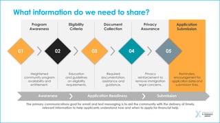 What information do we need to share?
The primary communications goal for email and text messaging is to aid the community with the delivery of timely,
relevant information to help applicants understand how and when to apply for financial help.
Program
Awareness
Eligibility
Criteria
Document
Collection
Privacy
Assurance
01 02 03 04 05
Awareness Application Readiness Submission
Heightened
community program
availability and
entitlement.
Education
and guidelines
on eligibility
requirements.
Required
documentation,
assistance and
guidance.
Privacy
reinforcement to
remove immigration
legal concerns.
Application
Submission
Reminders,
encouragement for
application dates and
submission links.
 