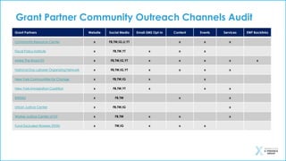 Grant Partner Community Outreach Channels Audit
Grant Partners Website Social Media Email-SMS Opt-in Content Events Services EWF Backlinks
Community Resource Center x FB,TW,IG,LI,YT x x x
Fiscal Policy Institute x FB,TW,YT x x x
Make The Road NY x FB,TW,IG,YT x x x x x
National Day Laborer Organizing Network x FB,TW,IG,YT x x x x
New York Communities for Change x FB,TW,IG x x
New York Immigration Coalition x FB,TW,YT x x x
RWDSU x FB,TW x x
Urban Justice Center x FB,TW,IG x
Worker Justice Center of NY x FB,TW x x x
Fund Excluded Workers (FEW) x TW,IG x x x
 