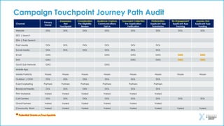 Campaign Touchpoint Journey Path Audit
Channel
Primary
Owner
Awareness
First
Touchpoint
Consideration
Pre-Eligibility
Review
Audience Capture
Communications
Opt-In
Document Collection
Pre-Application
Verification
Participation
Applicant App
Submission
Re-Engagement
Applicant App
Tracking
Journey End
Applicant App
Funding
Website DOL DOL DOL DOL DOL DOL DOL DOL
SEO | Search
SEM | Paid Search
Paid Media DOL DOL DOL DOL DOL DOL
Social Media DOL DOL DOL DOL DOL DOL
Email GXG GXG GXG GXG GXG GXG
SMS GXG GXG GXG GXG GXG
GovD Sub Network GXG GXG
Mobile App
Media Publicity Hayes Hayes Hayes Hayes Hayes Hayes Hayes Hayes
Outdoor | OOH DOL DOL DOL DOL DOL DOL
Event Marketing Partners Partners Partners Partners Partners Partners
Broadcast Media DOL DOL DOL DOL DOL DOL
Print Materials Varied Varied Varied Varied Varied Varied
Call Centers DOL DOL DOL DOL DOL DOL DOL DOL
Grant Partners Varied Varied Varied Varied Varied Varied
Community WoM Varied Varied Varied Varied Varied Varied Varied Varied
Potential Granicus Touchpoints
 