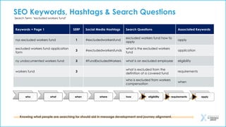 SEO Keywords, Hashtags & Search Questions
Keywords + Page 1 SERP Social Media Hashtags Search Questions Associated Keywords
nys excluded workers fund 1 #excludedworkersfund
excluded workers fund how to
apply
apply
excluded workers fund application
form
3 #excludedworkersfunds
what is the excluded workers
fund
application
ny undocumented workers fund 3 #FundExcludedWorkers what is an excluded employee eligibility
workers fund 3
what is excluded from the
definition of a covered fund
requirements
who is excluded from workers
compensation
when
Search Term: "excluded workers fund"
who what when where how eligibility requirements apply
Knowing what people are searching for should aid in message development and journey alignment.
 
