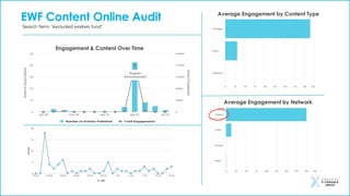 EWF Content Online Audit
Search Term: "excluded workers fund"
Engagement & Content Over Time
Average Engagement by Network
Average Engagement by Content Type
Program
Announcement
 