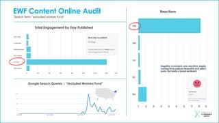 EWF Content Online Audit
Search Term: "excluded workers fund"
Total Engagement by Day Published
Reactions
Negative comments and reactions largely
coming from political viewpoints and select
posts. Not really a broad sentiment.
Google Search Queries | “Excluded Workers Fund”
 