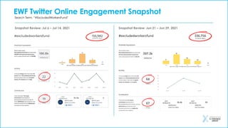 EWF Twitter Online Engagement Snapshot
Search Term: “#ExcludedWorkersFund"
Snapshot Review: Jun 21 – Jun 29, 2021
Snapshot Review: Jul 6 – Jul 14, 2021
 