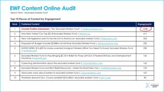 EWF Content Online Audit
Search Term: "excluded workers fund"
Top 10 Pieces of Content by Engagement
Rank Published Content Engagements
1 Counter Position Advertorial | The "Excluded Workers Fund“ | mikehuckabee.com 13.8K
2 How New Yorkers Can Tap $2.1B Excluded Workers Fund | thecity.nyc 417
3 New York legislators want to tax the rich to finance an 'excluded workers' fund | timesunion.com 255
4 Proposed NY Budget Includes $2 Billion for First-Ever Excluded Workers Fund | democracynow.org 235
5 GOOD NEWS: $15,600 For Undocumented Immigrant Workers (What You Need To Know); Excluded Workers Fund
| youtube.com
230
6 Excluded Workers Fund to Pass Bringing $2.1B in Relief for Those Left Out of Federal Stimulus and Unemployment
Insurance |nysenate.gov
165
7 Correcting disinformation about the excluded workers fund | cityandstateny.com 162
8 Excluded Workers Fund and Rent Relief Resources | Make the Road New York | maketheroadny.org 125
9 Advocates worry about barriers to excluded workers fund | cityandstateny.com 107
10 Protesters demand Gov. Cuomo establish $3.5 billion ‘excluded workers’ fund | pix11.com 90
 