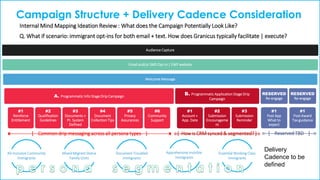 Campaign Structure + Delivery Cadence Consideration
Internal Mind Mapping Ideation Review : What does the Campaign Potentially Look Like?
Q. What if scenario: immigrant opt-ins for both email + text. How does Granicus typically facilitate | execute?
Audience Capture
Email and/or SMS Opt-In | EWF website
Welcome Message
A. Programmatic Info Stage Drip Campaign
#1
Reinforce
Entitlement
#2
Qualification
Guidelines
#3
Documents +
Pt. System
Defined
#4
Document
Collection Tips
#5
Privacy
Assurances
#6
Community
Support
B. Programmatic Application Stage Drip
Campaign
#1
Account +
App. Date
#2
Submission
Encourageme
nt
#3
Submission
Reminder
RESERVED
Re-engage
#1
Post App
What to
expect
RESERVED
Re-engage
#1
Post Award
Tax guidance
[ Reserved TBD ]
All-Inclusive Community
Immigrants
Mixed Migrant Status
Family Units
Document Troubled
Immigrants
Apprehensive Invisible
Immigrants
Essential Working Class
Immigrants
Delivery
Cadence to be
defined
[ How is CRM synced & segmented? ]
[ Common drip messaging across all persona types ]
 