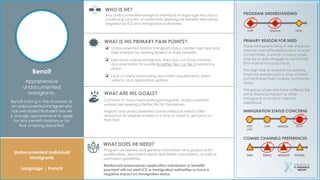 Undocumented Individual
Immigrants
Language | French
Benoĩt
Apprehensive
undocumented
immigrants.
Benoĩt is living in the shadows as
an undocumented immigrant who
has over stayed hisstudentvisa. He
is strongly apprehensive to apply
for any benefit assistance for
fear of being deported.
WHO IS HE?
WHAT IS HIS PRIMARY PAIN POINTS?
WHAT ARE HIS GOALS?
WHAT DOES HE NEED?
PROGRAM UNDERSTANDING
PRIMARY REASON FOR NEED
Any undocumented immigrant individual of legal age who has a
continuing concern or belief that applying for benefits risks being
targeted by ICE and immigration authorities.
 Undocumented and/or immigrant status creates high fear and
high aversion for seeking federal or state benefits.
 Like many averse immigrants, they may not have minimal
documentation to qualify for either Tier-1 or Tier-2 assistance
status.
 Lack of clarity surrounding document requirements, point
systems, and application options.
Program awareness and general information and guidance for
qualification, document needs and tiered calculations, as well as
submission guidelines.
Reinforced reassurances application submission or benefits
payment will not alert ICE or immigration authorities or have a
negative impact on immigration status.
IMMIGRATION STATUS CONCERNS
VERY
LOW
LOW MEDIUM HIGH
LOW MEDIUM HIGH
COMMS CHANNELS PREFERENCES
SMS EMAIL WEBSITE PHONE
Common to many hard working immigrants, undocumented
workers are seeking a better life for themselves.
Migrant and undocumented communities just need a little
assistance for eligible workers in a time of need to get back on
their feet.
Those immigrants living in the shadows
may be most effected by lack of work
in hard times. Survival, in many cases,
may be a daily struggle to continually
find work and a paycheck.
The high fear or aversion for seeking
financial assistance in a time of need
just reinforces their invisible community
status.
This group of people have suffered the
same financial impact as other
immigrants and are in need of
assistance.
 
