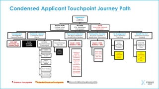 Condensed Applicant Touchpoint Journey Path
AWARENESS
Program
Outreach
Not-for-Profit
Partner Grant
Campaigns
NY State
DOL Awareness
Campaigns
Consideration
Pre-Eligibility
Personal Review
Audience Capture
Communications
Opt-In
DOL-EWF
GovD Sign Up
Landing Page
GXG
Strategic
Counsel
NYSDOL
Multi-Channel
Campaigns
OOH
Mass Transit
QR Ads
Print +
Broadcast
Media
Paid Media
Social Media
Grant Partners
Sign Ups
GXG
Comms
Toolkit
Document Collection
Pre-App Submission
Qualification Review
GovD | GXG
Bulletins + SMS
Reinforce
eligibility
Qualification
guidelines
Document
collection
Privacy
assurances
Account +
application
open dates
Encourage
Submissions
Participation Decision
Account Creation +
Application Submission
GovD | GXG
Bulletins + SMS
Application
open date
Account +
app link
Reminders
Re-Engagement
App Submission
Tracking
State
Managed
App Update
Comms
GXG
Channels
what to
expect
Benefit Pay Out
Applicant Payment
Funding
State Still
Working Out
Distribution
Plans
GXG
Channels
post award
tax
guidance
info
GovD
Subscriber Network
Activation
Granicus Touchpoints Potential Granicus Touchpoints Unneeded Granicus Touchpoints
 